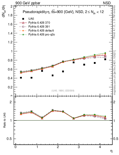 Plot of eta in 900 GeV ppbar collisions