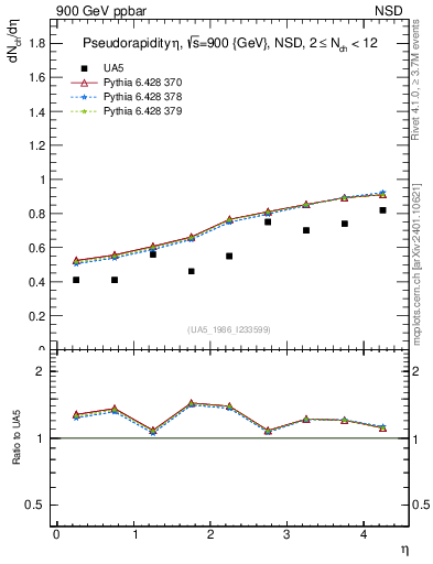 Plot of eta in 900 GeV ppbar collisions
