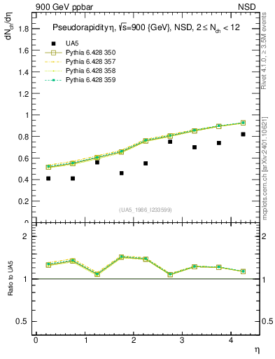 Plot of eta in 900 GeV ppbar collisions