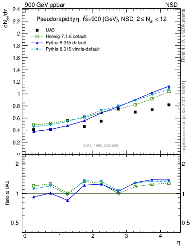 Plot of eta in 900 GeV ppbar collisions