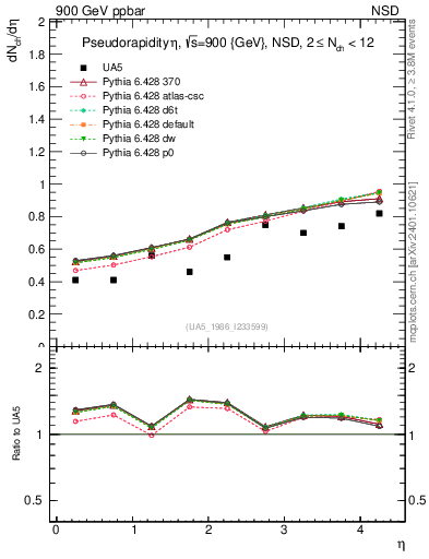 Plot of eta in 900 GeV ppbar collisions