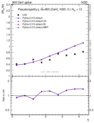 Plot of eta in 900 GeV ppbar collisions