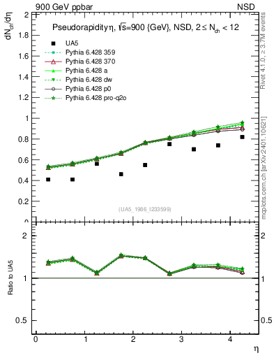 Plot of eta in 900 GeV ppbar collisions