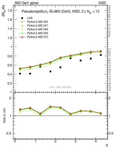 Plot of eta in 900 GeV ppbar collisions