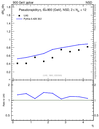 Plot of eta in 900 GeV ppbar collisions