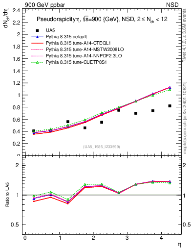 Plot of eta in 900 GeV ppbar collisions