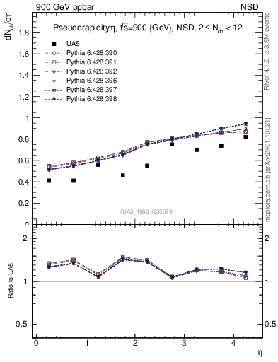 Plot of eta in 900 GeV ppbar collisions