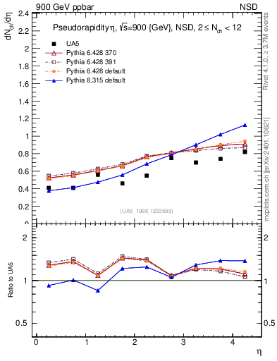 Plot of eta in 900 GeV ppbar collisions