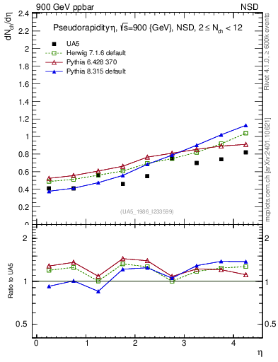 Plot of eta in 900 GeV ppbar collisions