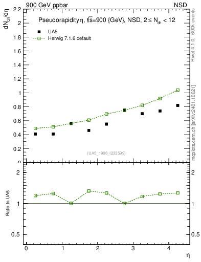 Plot of eta in 900 GeV ppbar collisions