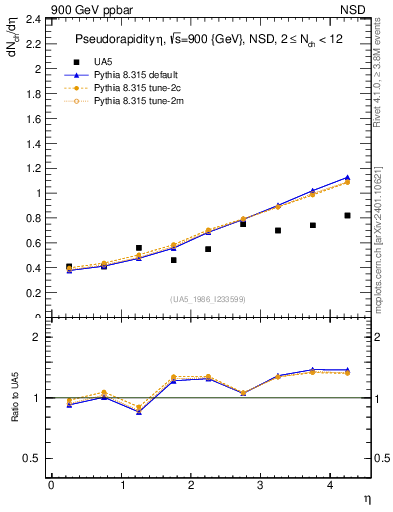 Plot of eta in 900 GeV ppbar collisions