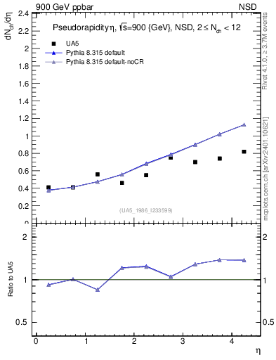 Plot of eta in 900 GeV ppbar collisions