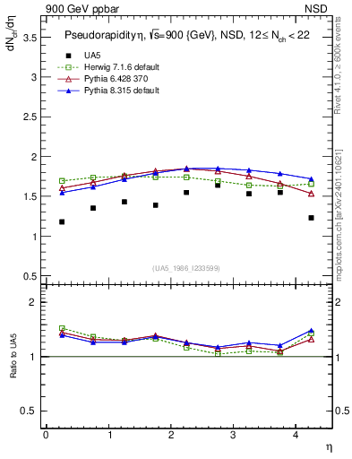 Plot of eta in 900 GeV ppbar collisions