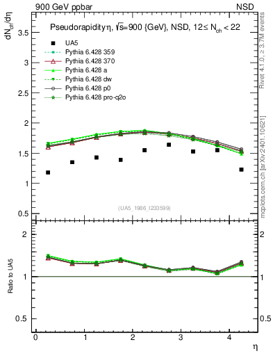 Plot of eta in 900 GeV ppbar collisions