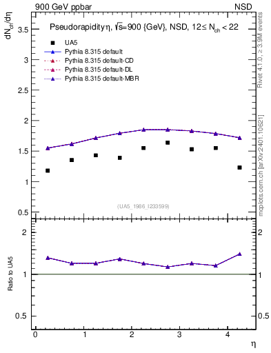 Plot of eta in 900 GeV ppbar collisions