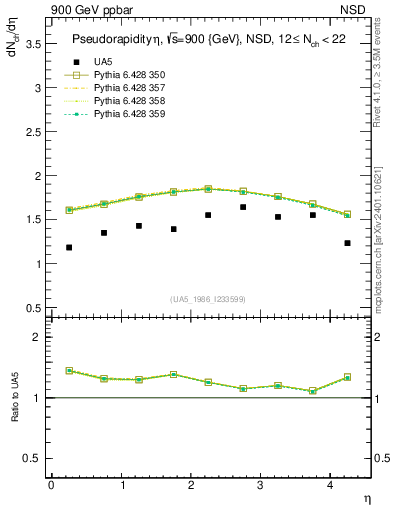 Plot of eta in 900 GeV ppbar collisions