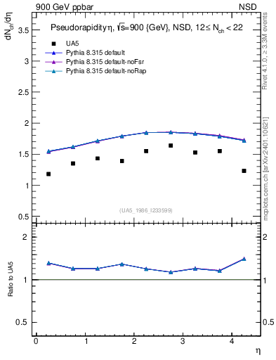 Plot of eta in 900 GeV ppbar collisions