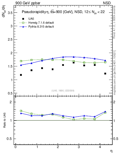 Plot of eta in 900 GeV ppbar collisions