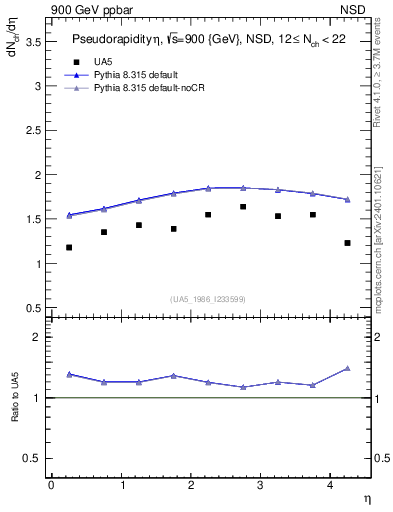 Plot of eta in 900 GeV ppbar collisions