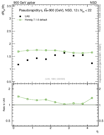 Plot of eta in 900 GeV ppbar collisions
