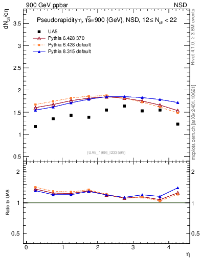 Plot of eta in 900 GeV ppbar collisions