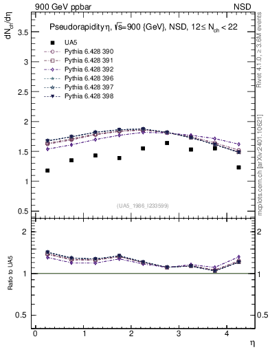 Plot of eta in 900 GeV ppbar collisions