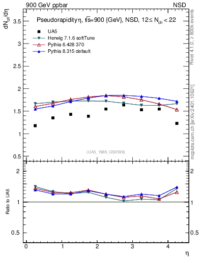 Plot of eta in 900 GeV ppbar collisions