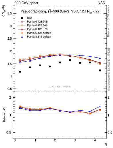 Plot of eta in 900 GeV ppbar collisions