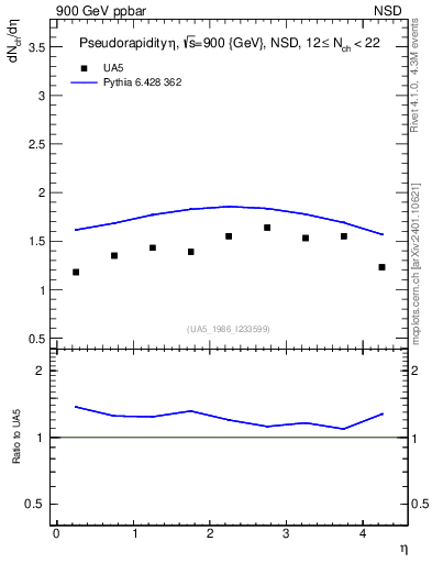 Plot of eta in 900 GeV ppbar collisions