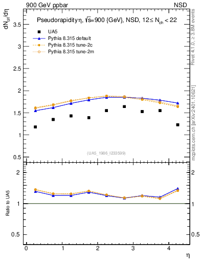 Plot of eta in 900 GeV ppbar collisions