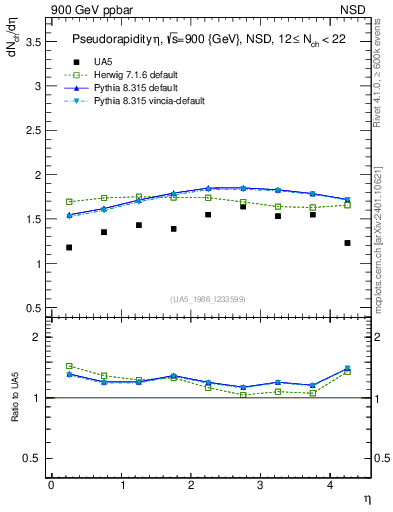 Plot of eta in 900 GeV ppbar collisions