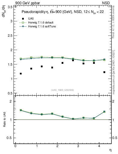 Plot of eta in 900 GeV ppbar collisions