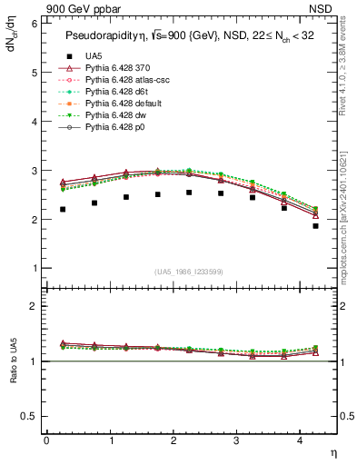 Plot of eta in 900 GeV ppbar collisions