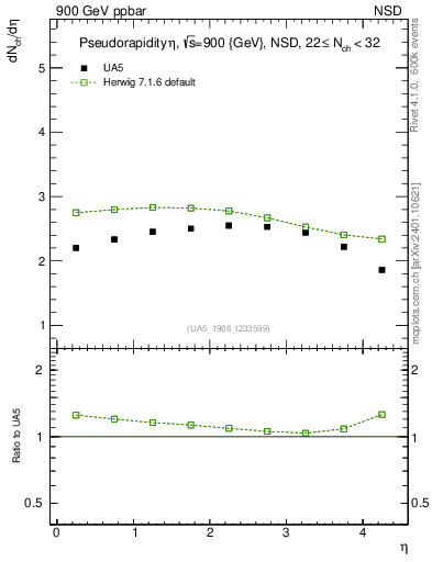 Plot of eta in 900 GeV ppbar collisions