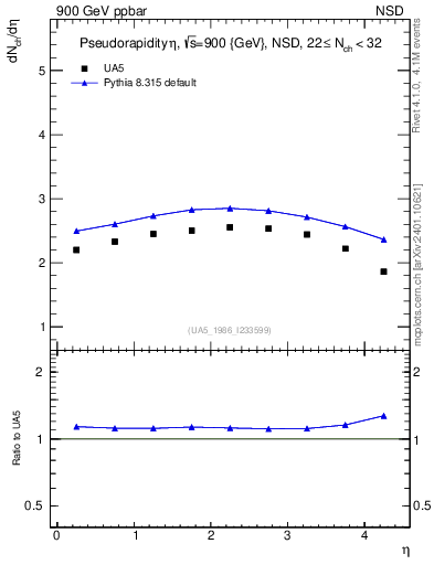 Plot of eta in 900 GeV ppbar collisions