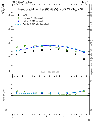 Plot of eta in 900 GeV ppbar collisions