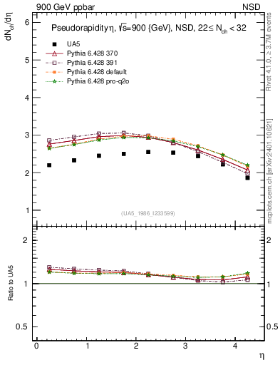 Plot of eta in 900 GeV ppbar collisions