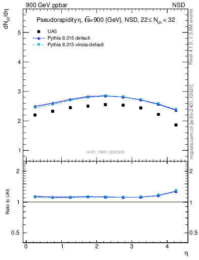 Plot of eta in 900 GeV ppbar collisions