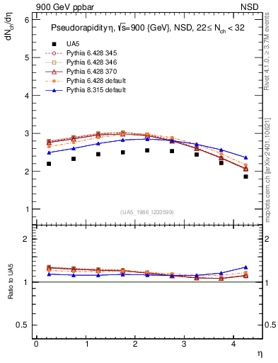 Plot of eta in 900 GeV ppbar collisions