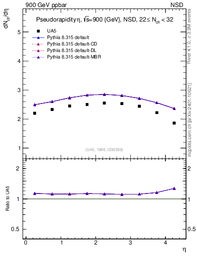 Plot of eta in 900 GeV ppbar collisions