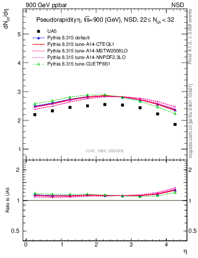 Plot of eta in 900 GeV ppbar collisions