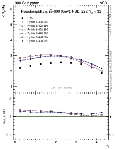 Plot of eta in 900 GeV ppbar collisions