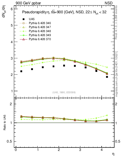Plot of eta in 900 GeV ppbar collisions