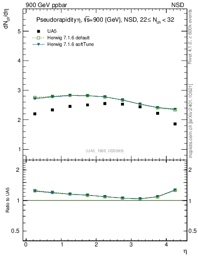 Plot of eta in 900 GeV ppbar collisions