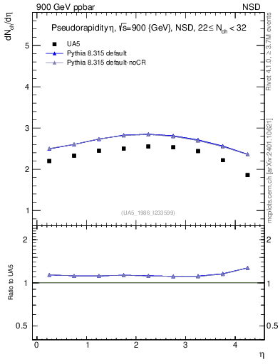 Plot of eta in 900 GeV ppbar collisions