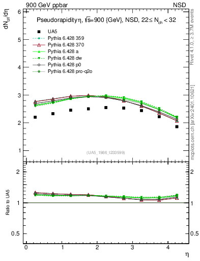 Plot of eta in 900 GeV ppbar collisions