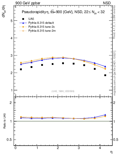 Plot of eta in 900 GeV ppbar collisions