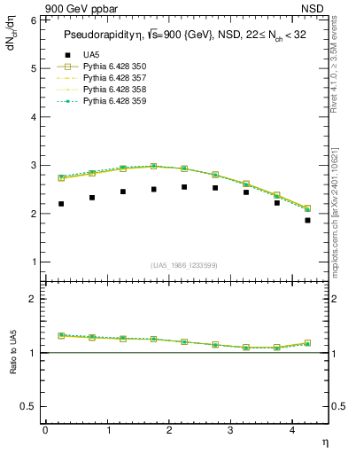 Plot of eta in 900 GeV ppbar collisions