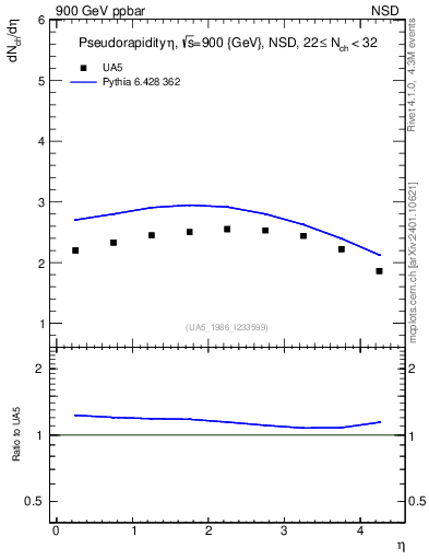 Plot of eta in 900 GeV ppbar collisions