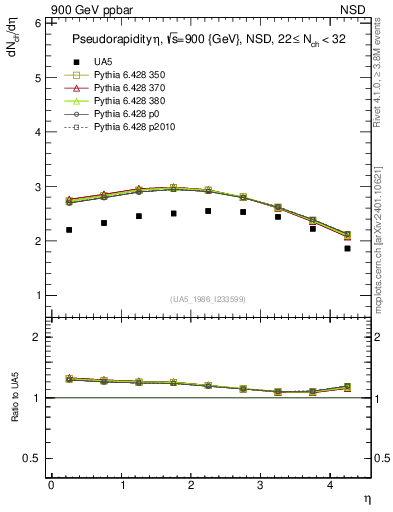 Plot of eta in 900 GeV ppbar collisions